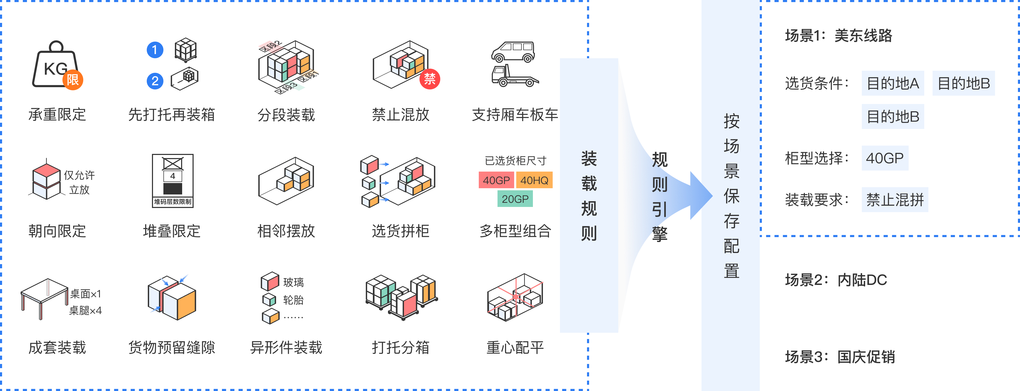 装满满装箱软件装载规则