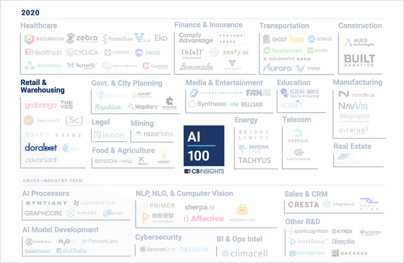 CB Insights AI全球100强